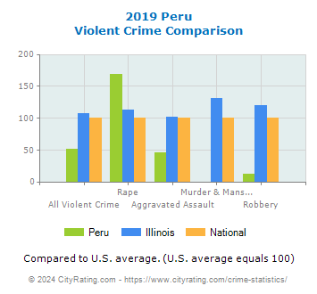 Peru Violent Crime vs. State and National Comparison