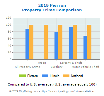 Pierron Property Crime vs. State and National Comparison