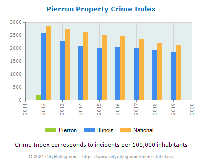 Pierron Property Crime vs. State and National Per Capita