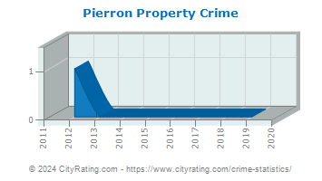 Pierron Property Crime