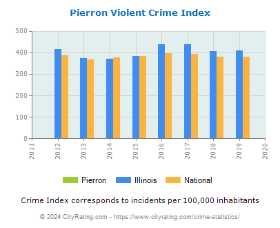 Pierron Violent Crime vs. State and National Per Capita
