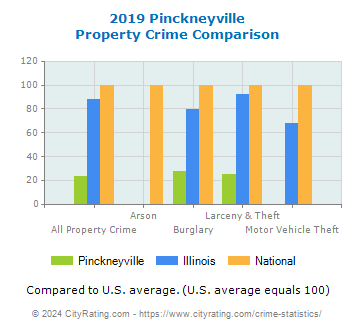 Pinckneyville Property Crime vs. State and National Comparison