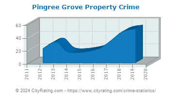 Pingree Grove Property Crime