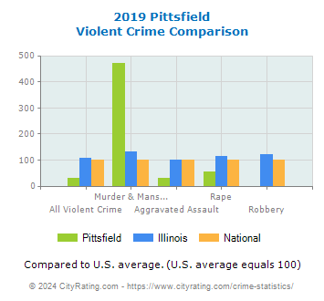 Pittsfield Violent Crime vs. State and National Comparison