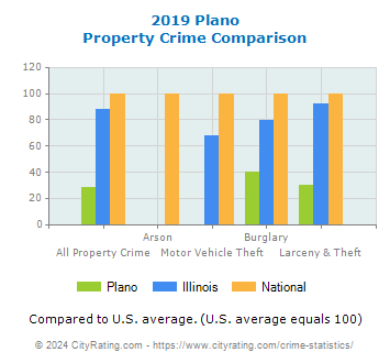Plano Property Crime vs. State and National Comparison