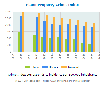 Plano Property Crime vs. State and National Per Capita