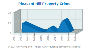 Pleasant Hill Property Crime