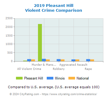 Pleasant Hill Violent Crime vs. State and National Comparison