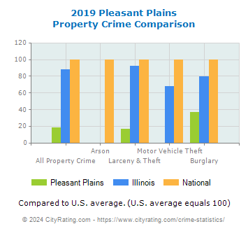 Pleasant Plains Property Crime vs. State and National Comparison