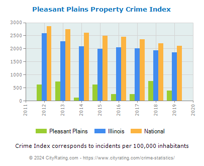Pleasant Plains Property Crime vs. State and National Per Capita