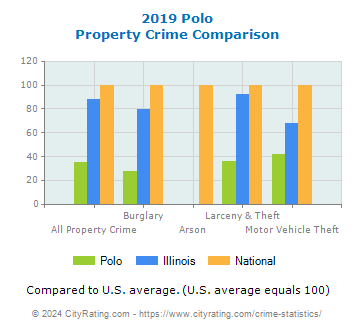 Polo Property Crime vs. State and National Comparison