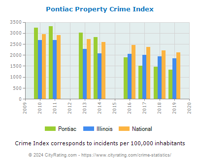 Pontiac Property Crime vs. State and National Per Capita