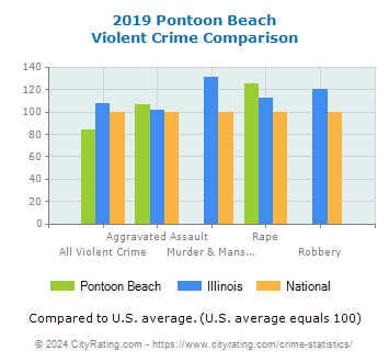 Pontoon Beach Violent Crime vs. State and National Comparison