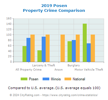 Posen Property Crime vs. State and National Comparison