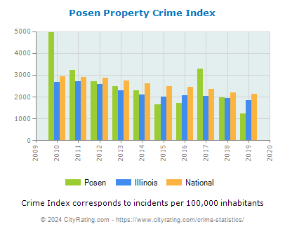 Posen Property Crime vs. State and National Per Capita