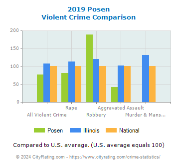 Posen Violent Crime vs. State and National Comparison