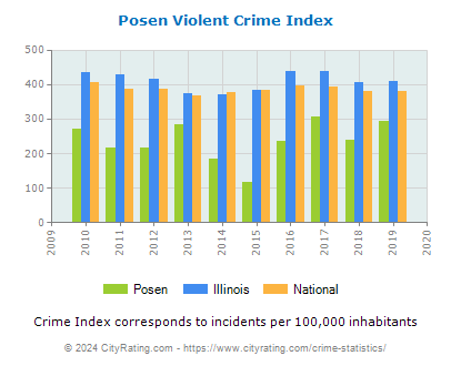 Posen Violent Crime vs. State and National Per Capita