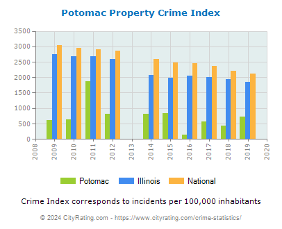 Potomac Property Crime vs. State and National Per Capita