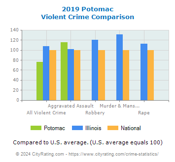 Potomac Violent Crime vs. State and National Comparison