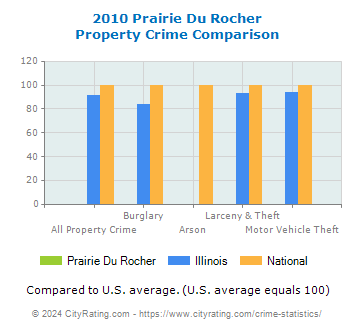 Prairie Du Rocher Property Crime vs. State and National Comparison
