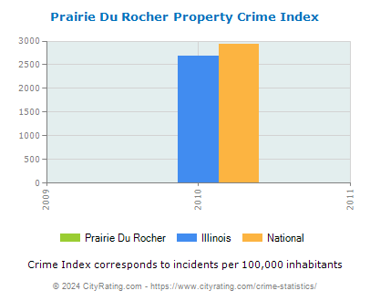 Prairie Du Rocher Property Crime vs. State and National Per Capita