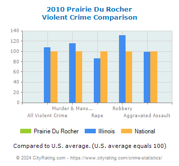 Prairie Du Rocher Violent Crime vs. State and National Comparison