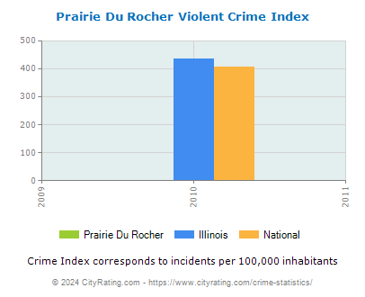 Prairie Du Rocher Violent Crime vs. State and National Per Capita