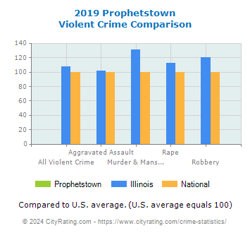 Prophetstown Violent Crime vs. State and National Comparison