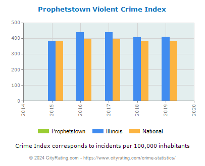 Prophetstown Violent Crime vs. State and National Per Capita