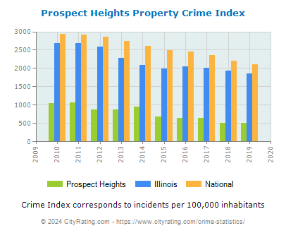 Prospect Heights Property Crime vs. State and National Per Capita