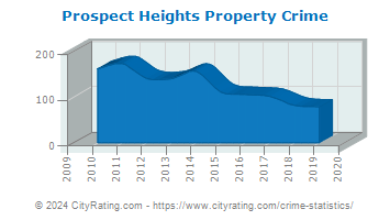 Prospect Heights Property Crime