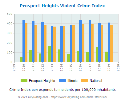 Prospect Heights Violent Crime vs. State and National Per Capita