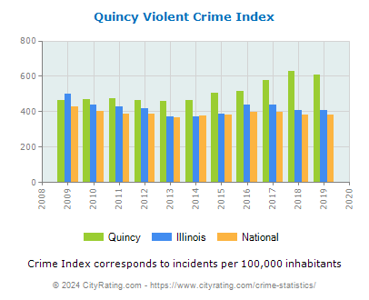 Quincy Violent Crime vs. State and National Per Capita