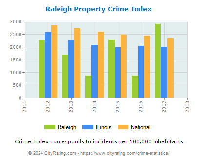 Raleigh Property Crime vs. State and National Per Capita