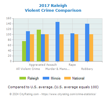 Raleigh Violent Crime vs. State and National Comparison