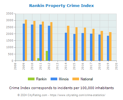 Rankin Property Crime vs. State and National Per Capita