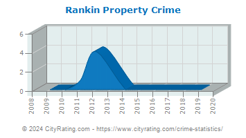 Rankin Property Crime