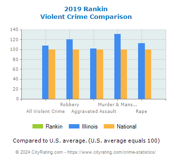 Rankin Violent Crime vs. State and National Comparison
