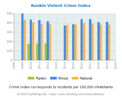 Rankin Violent Crime vs. State and National Per Capita