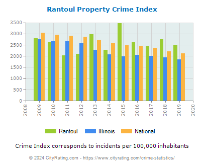 Rantoul Property Crime vs. State and National Per Capita