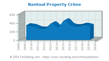 Rantoul Property Crime