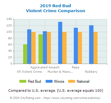 Red Bud Violent Crime vs. State and National Comparison
