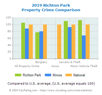Richton Park Property Crime vs. State and National Comparison