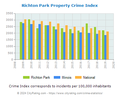 Richton Park Property Crime vs. State and National Per Capita