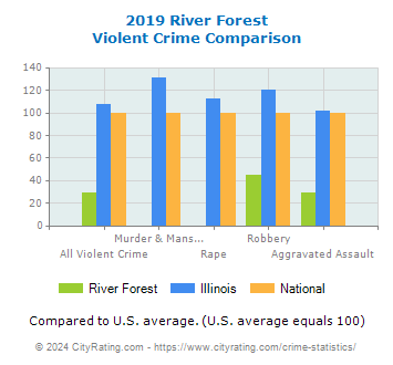River Forest Violent Crime vs. State and National Comparison
