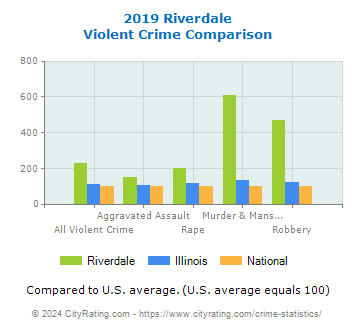 Riverdale Violent Crime vs. State and National Comparison