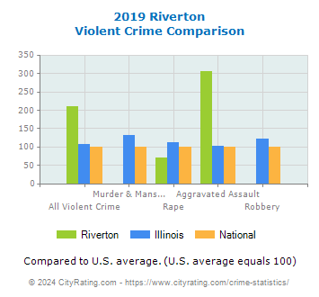 Riverton Violent Crime vs. State and National Comparison