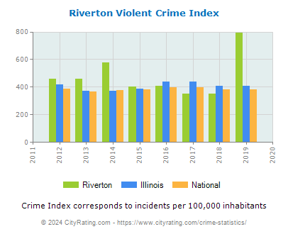 Riverton Violent Crime vs. State and National Per Capita