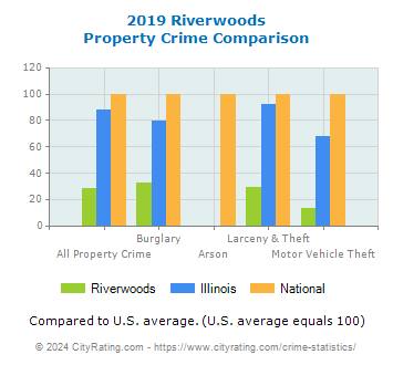 Riverwoods Property Crime vs. State and National Comparison