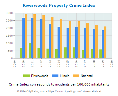 Riverwoods Property Crime vs. State and National Per Capita